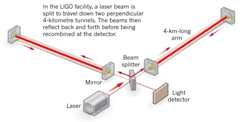 ligo esquema